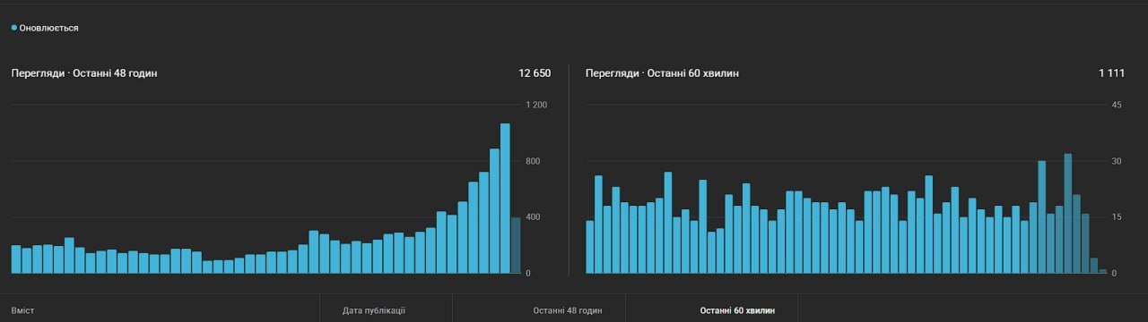 Аналитика канала